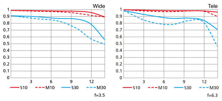 MTF křivky objektivu Nikkor Z DX 16–50 mm f/3,5–6,3 VR