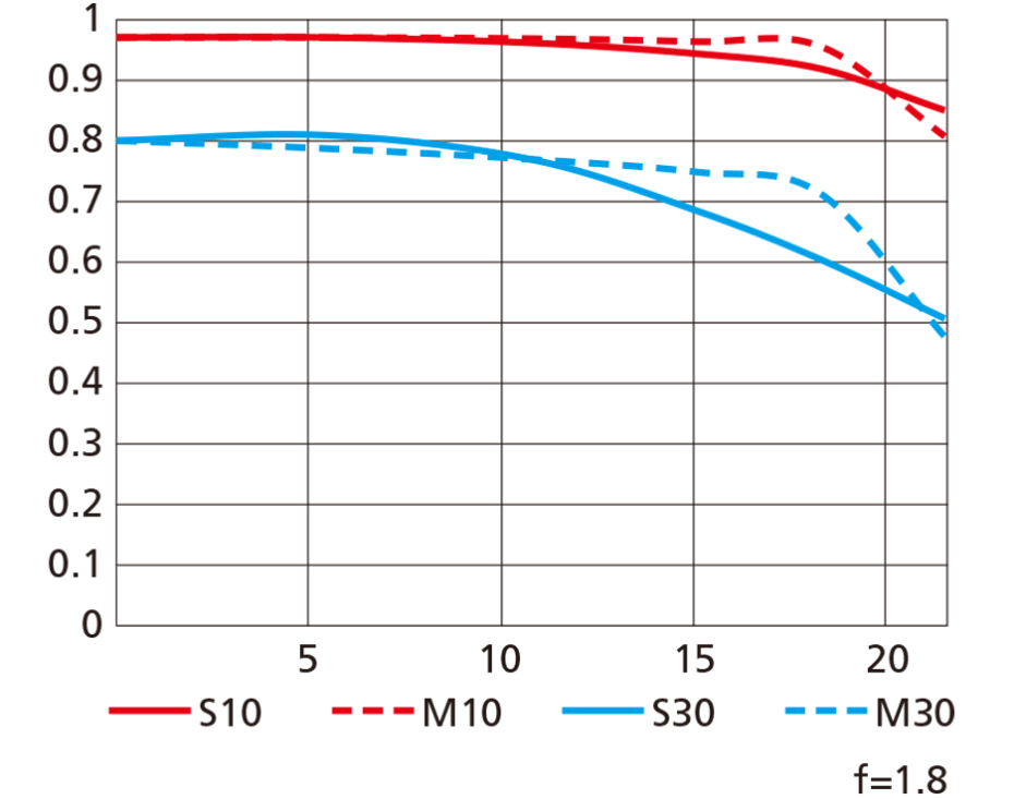 MTF křivky objektivu Nikkor Z 24 mm f/1,8 S