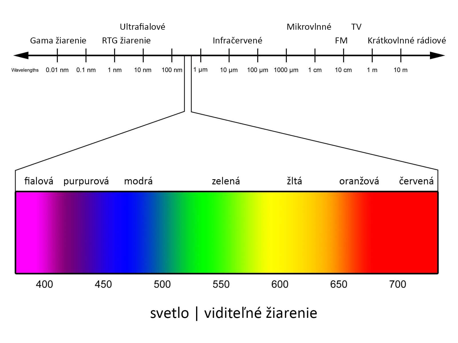 spektrum svetla