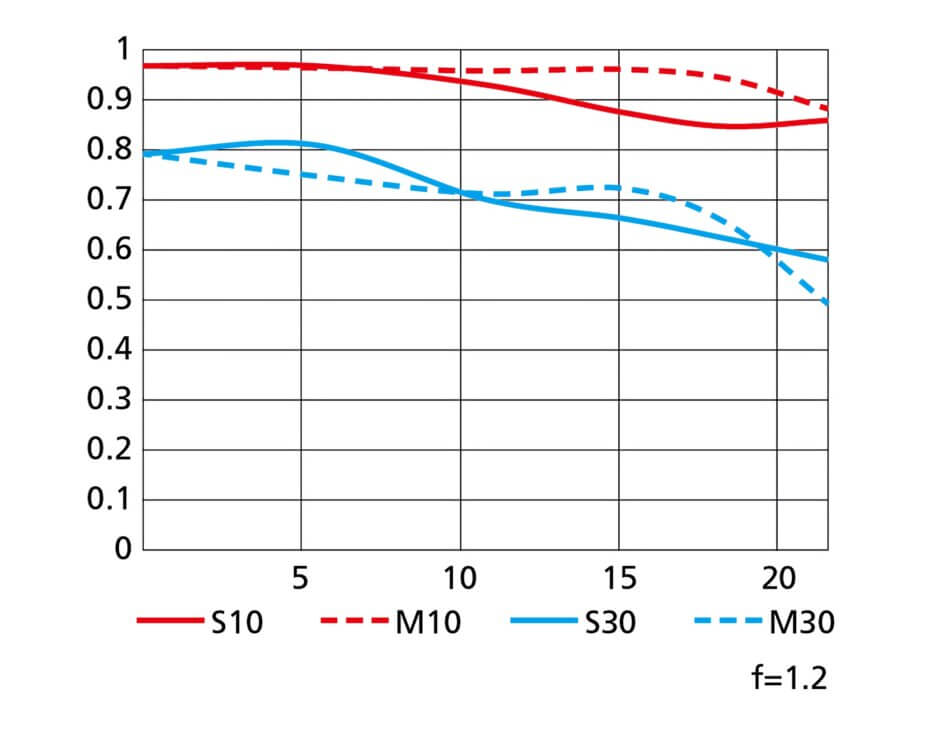 MTF křivky objektivu Nikkor Z 50 mm f/1,2 S