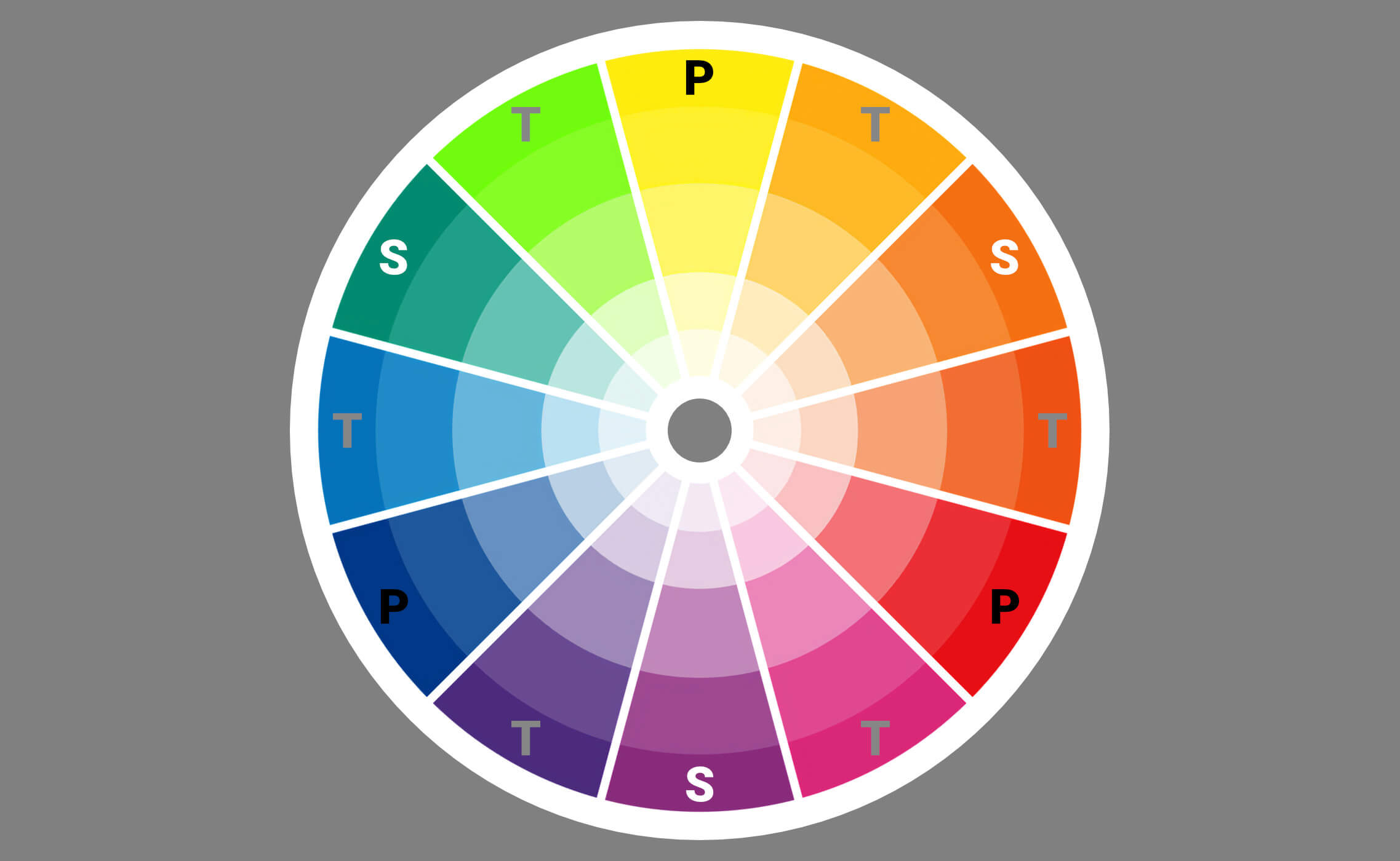 Barevný kruh (P = primární barva, S = sekundární barva, T = terciální barva). Mimochodem, věděli jste, že barevný kruh vymyslel slavný autor Fausta J. W. Goethe, který jej popsal ve své knize Teorie barev (1810)?