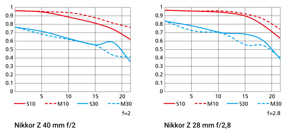 Srovnání MTF křivek „malých“ objektivů Nikkor Z 40 mm f/2 a Nikkor Z 28 mm f/2,8