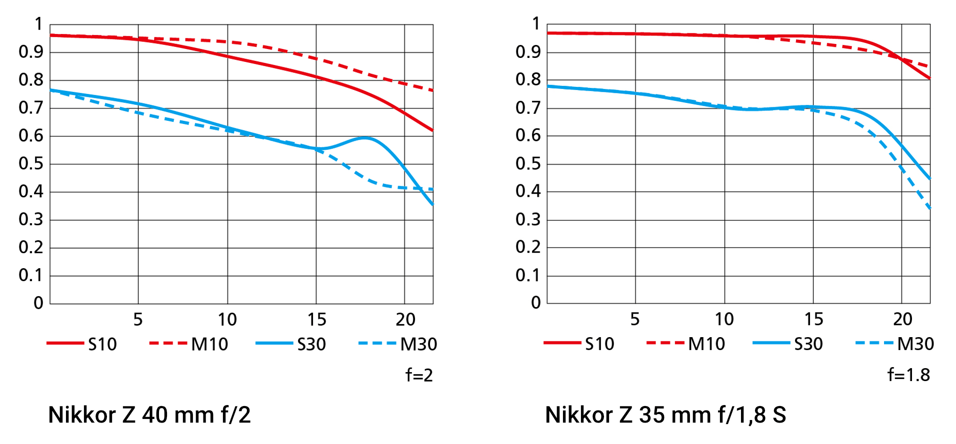 Srovnání MTF křivek Nikkoru Z 40 mm f/2 a Nikkoru Z 35 mm f/1,8 S