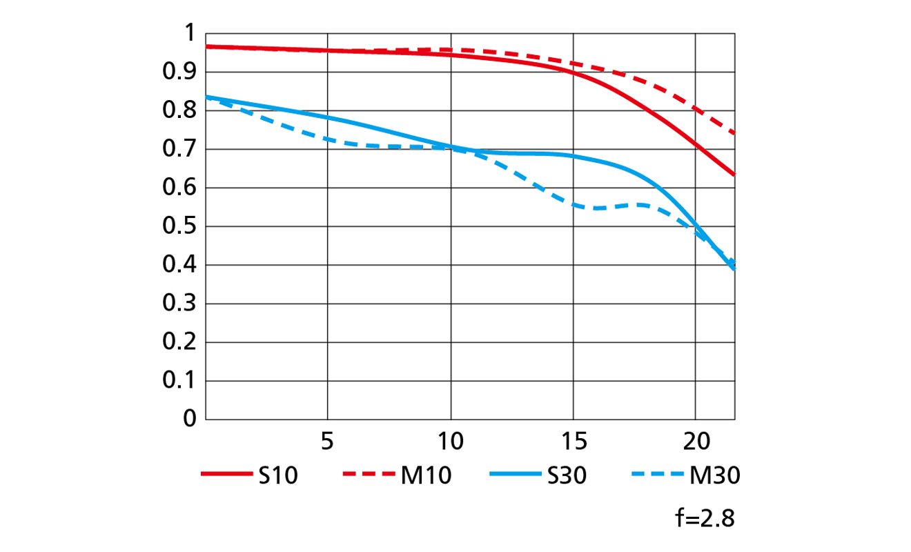 MTF křivky Nikkoru Z 28 mm f/2,8 (SE)