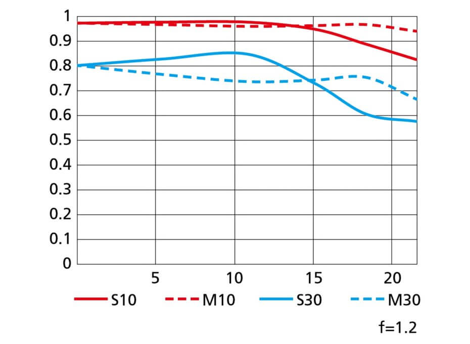 MTF křivky objektivu NIKKOR Z 85 mm f/1,2 S