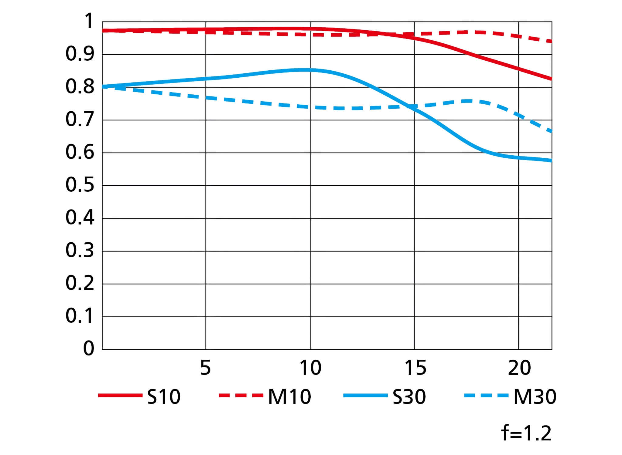 MTF křivky objektivu NIKKOR Z 85 mm f/1,2 S