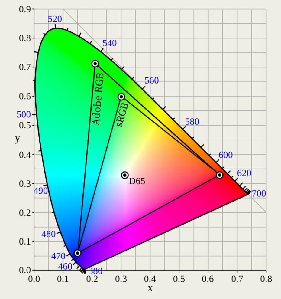 Porovnání gamutu sRGB a Adobe RGB na chromatickém diagramu CIE 1931