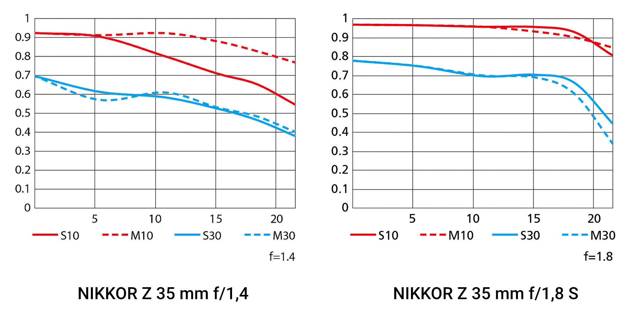 MTF křivky objektivů NIKKOR Z 35 mm f/1,4 a NIKKOR Z 35 mm f/1,8 S