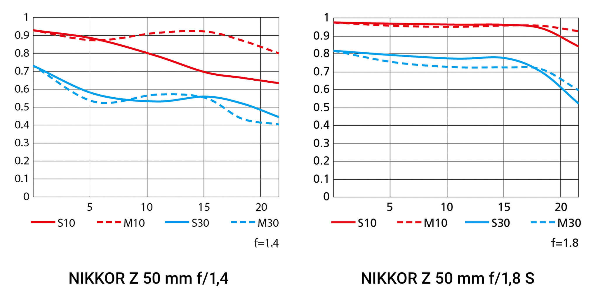 NIKKOR Z 50 mm f/1,4 vs. NIKKOR Z 50 mm f/1,8 S – MTF křivky