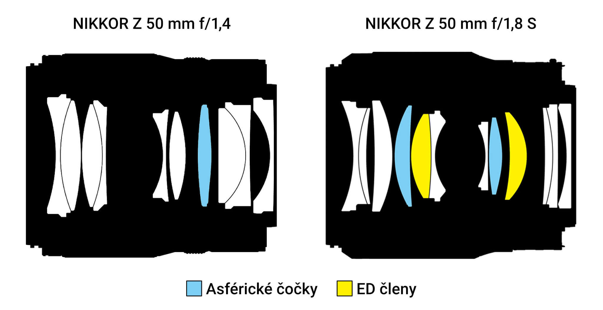 NIKKOR Z 50 mm f/1,4 vs. NIKKOR Z 50 mm f/1,8 S – optická konstrukce