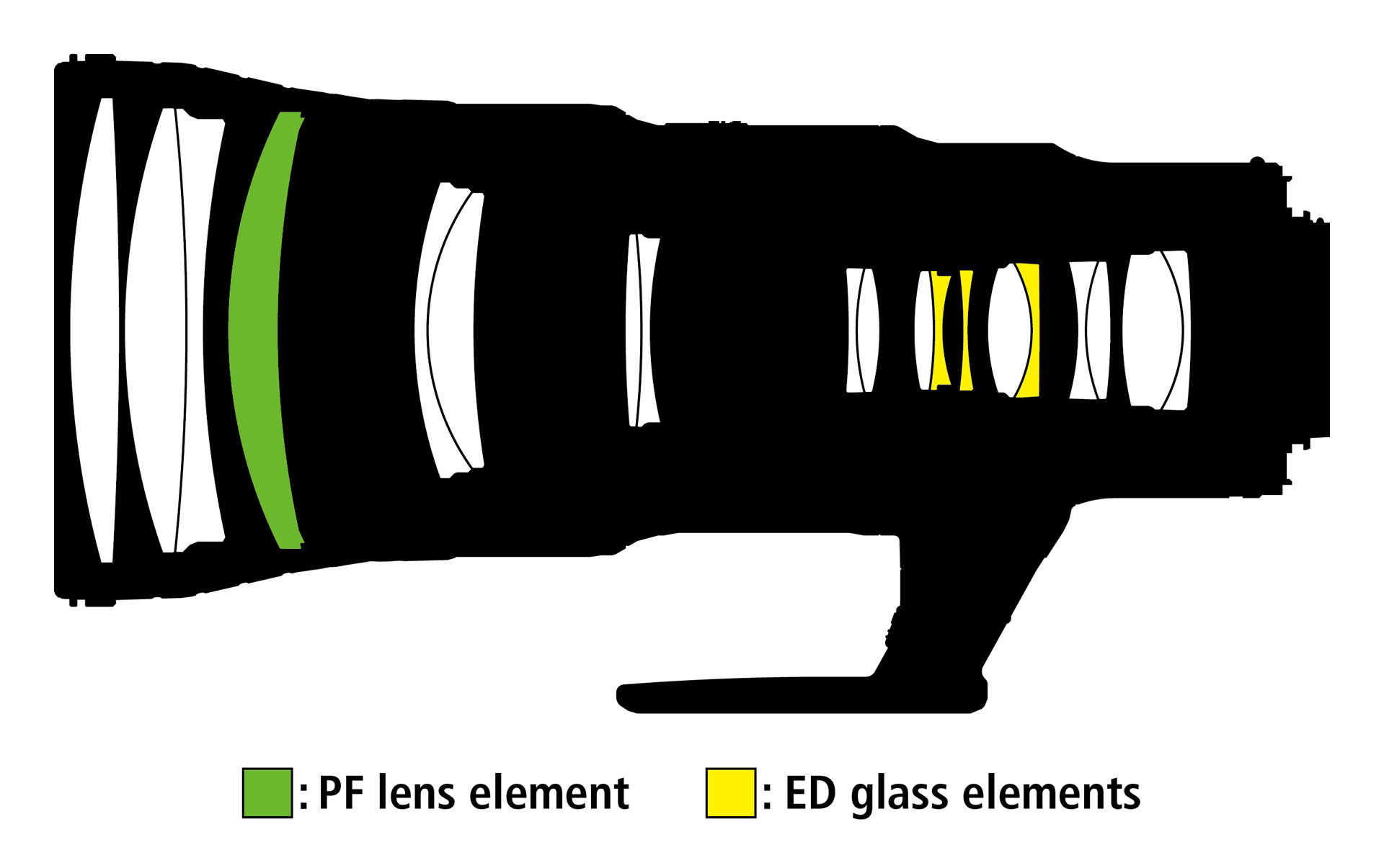 Optická konstrukce objektivu AF-S Nikkor 500 mm f/5,6E PF ED VR