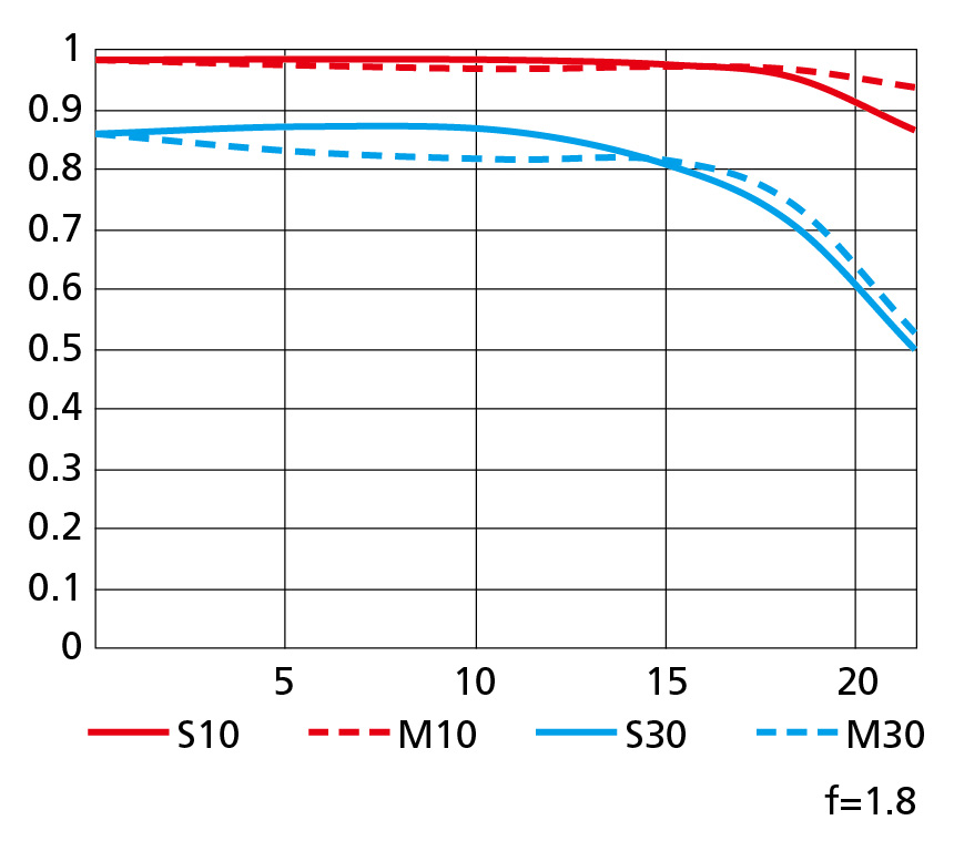 MTF křivky objektivu Nikkor Z 85 mm f/1,8 S