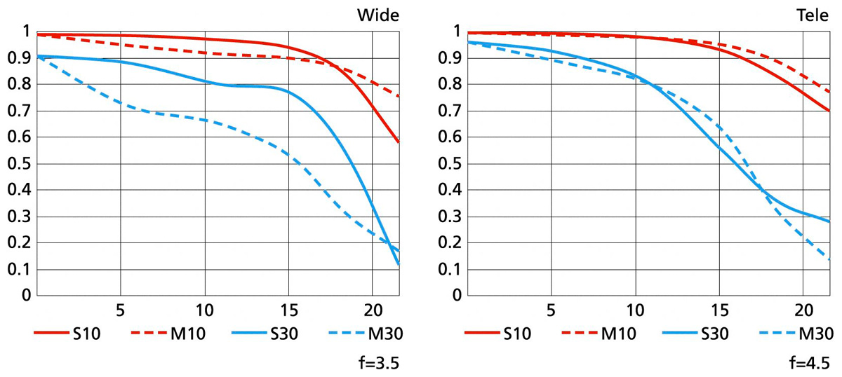 Mtf afs линзы. Quick MTF. MTF объектива. MTF Chart.