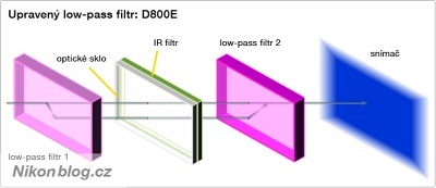 Low-pass filtr snímače Nikonu D800E